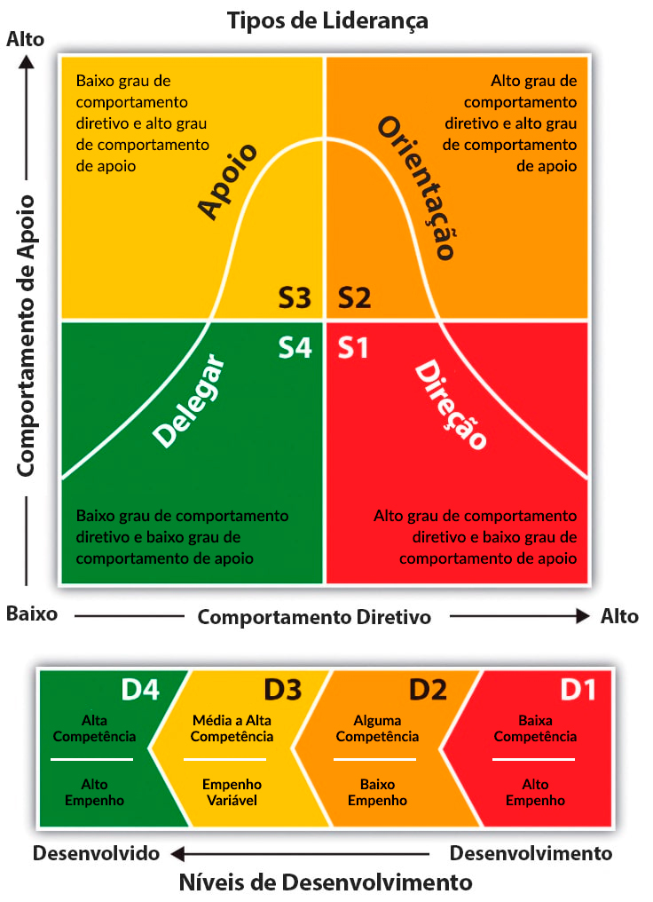 Gráfico da Liderança Situacional